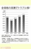 金価格の高騰でトラブル増!出典:国民生活センターに寄せられた訪問購入に関する年度別相談件数の推移