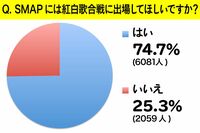 “SMAPに紅白出てほしくない”派は「楽しんでいない彼らを見るのは辛すぎる」