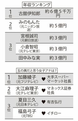元局アナの「年収ランキング」（※リサーチ会社2021年調べ）と、「玉の輿だと思う女子アナ」