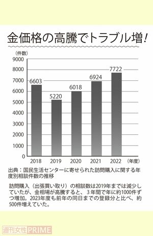 金価格の高騰でトラブル増！出典：国民生活センターに寄せられた訪問購入に関する年度別相談件数の推移　
