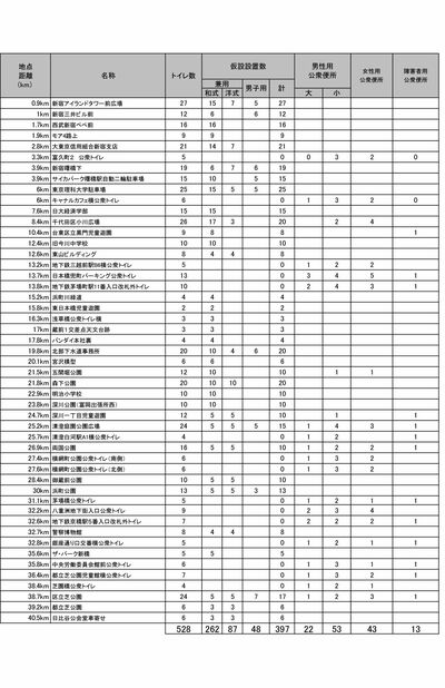 トイレ設置場所の詳細（公式HPより）