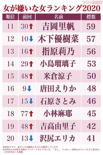 女が嫌いな女2020・冬編【11位から20位】