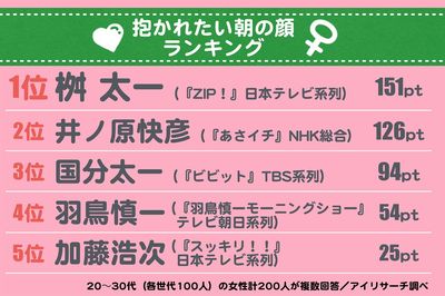 「抱かれたい朝の顔」ランキング2017年版！ 1位はあのイケメン局アナ