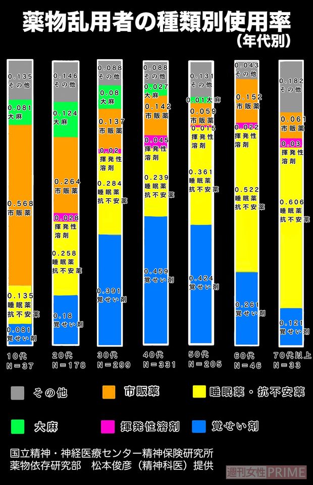 年代別の薬物使用を調べた表でも、未成年の市販薬の乱用が多いことを表したデータ（松本さん提供・グラフ／こうき）