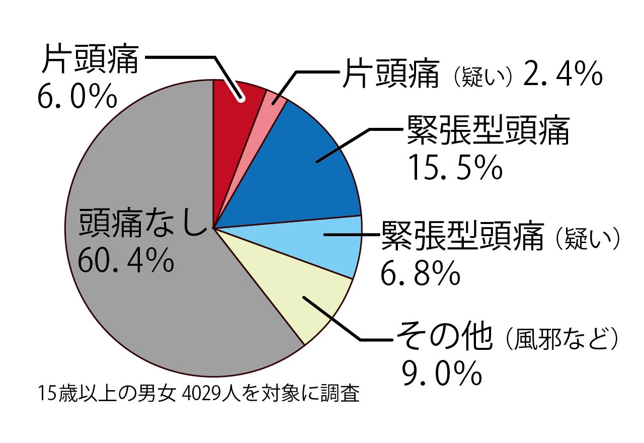 “緊張型頭痛”と“片頭痛”が日本人に多い2大頭痛。疑いを含めると、慢性的な頭痛に悩む人は30％以上にのぼる。出典／五十嵐久佳、坂井文彦：PharmaMedica18:82,2000