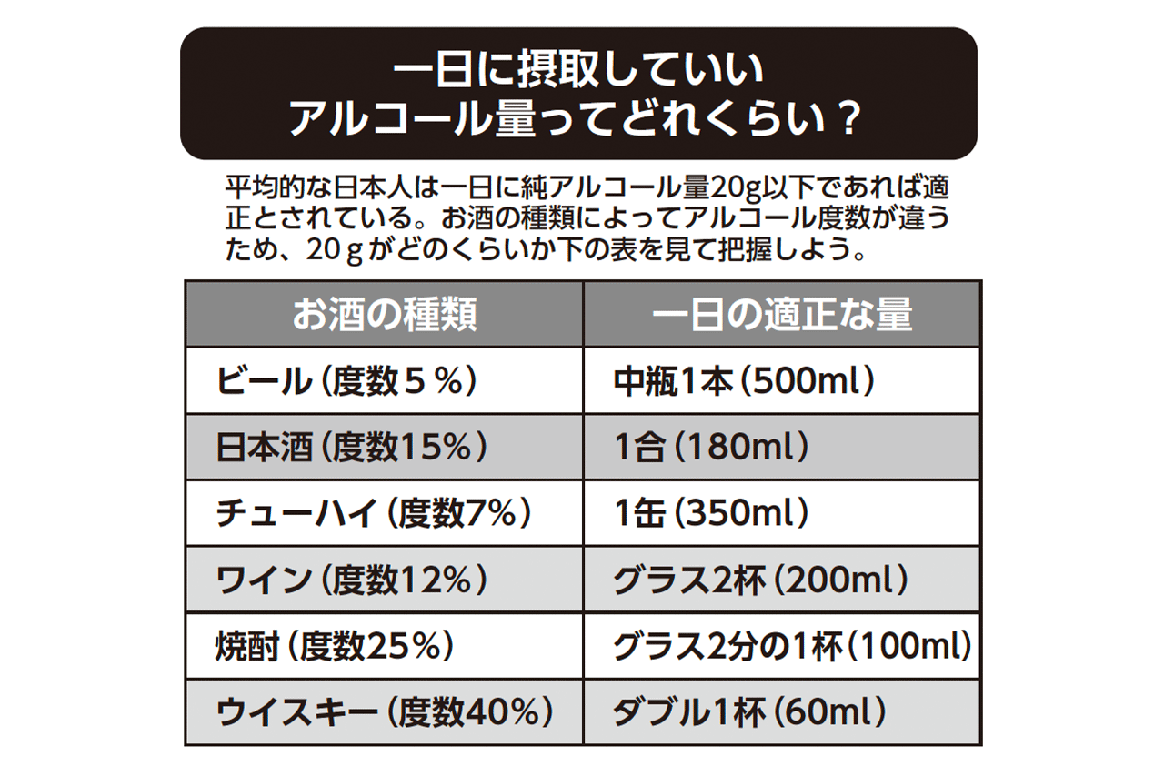 【お酒の種類別】一日におけるアルコール摂取の目安量