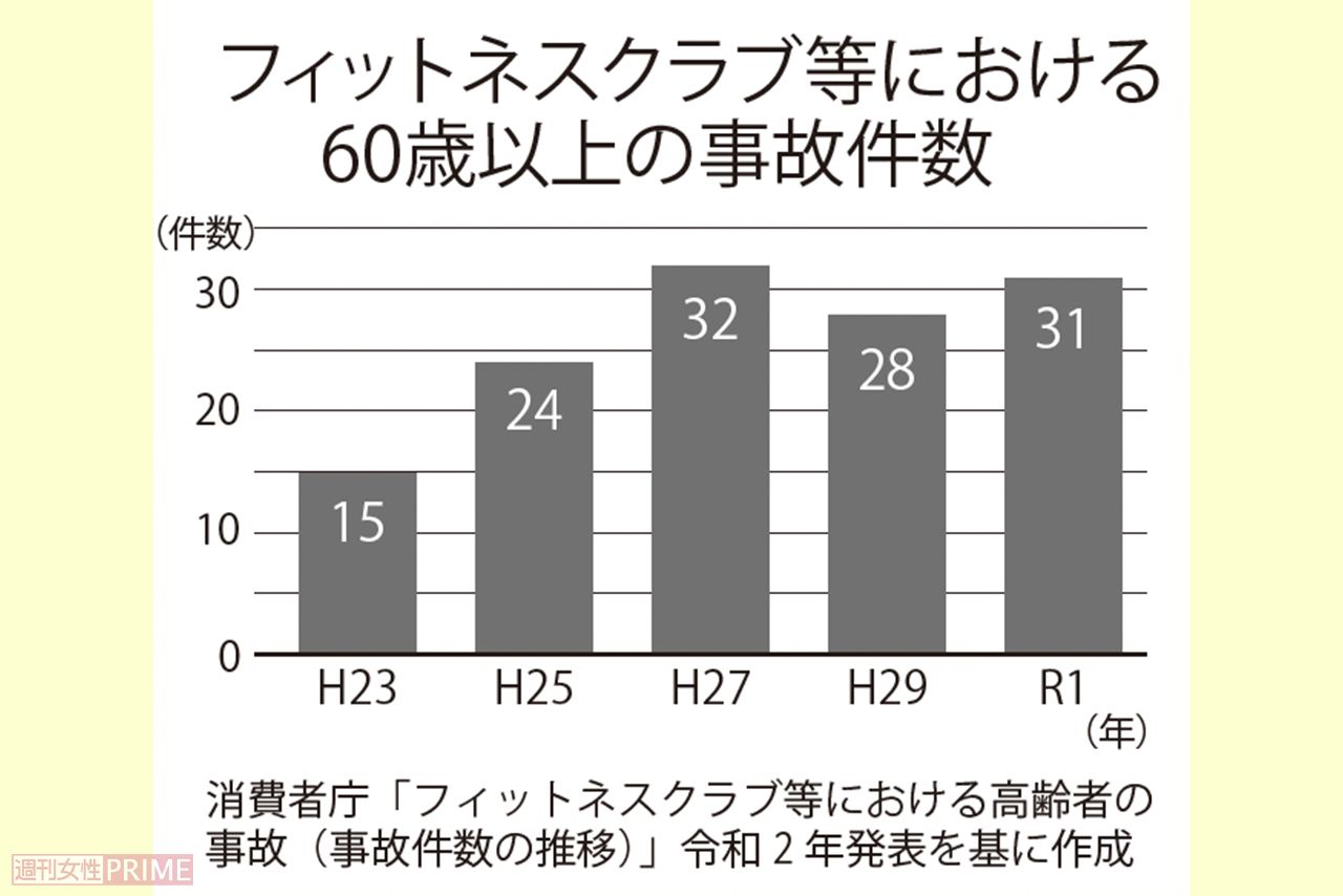 消費者庁「フィットネスクラブ等における高齢者の事故（事故件数の推移）」令和2年発表を基に作成