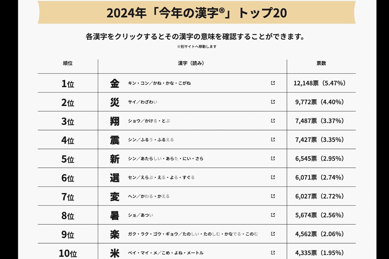 日本漢字能力検定協会公式サイトより