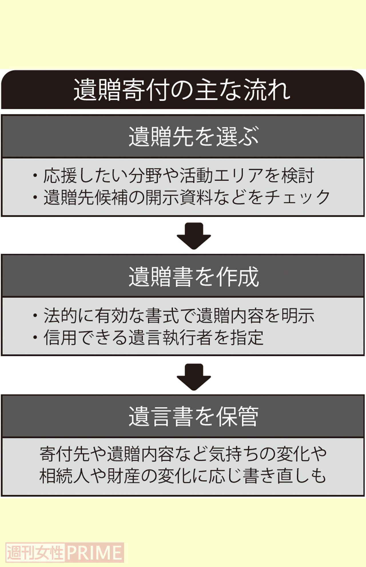 遺贈寄付の主な流れ