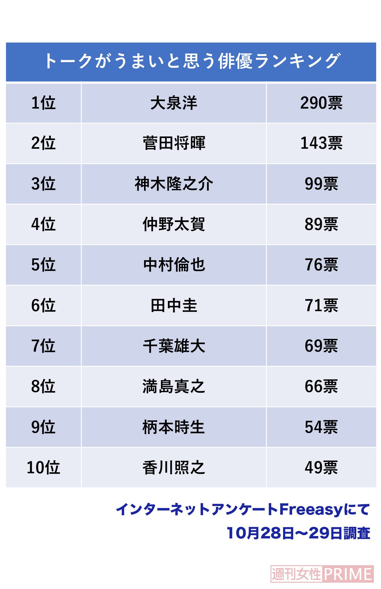 【トークがうまいと思う俳優ランキング】
