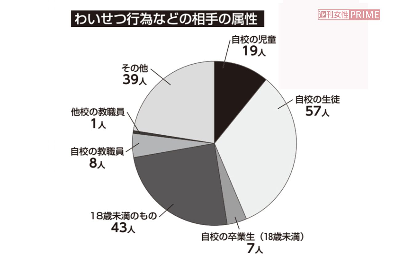 わいせつ行為などの相手の属性。文部科学省の『令和元年度公立学校教職員の人事行政状況調査について』より。痴漢、盗撮、強制性交などのわいせつ行為で処分を受けた教員は174人。免職は148人、停職は22人。うち児童生徒に対するわいせつ行為での免職は121人だった。