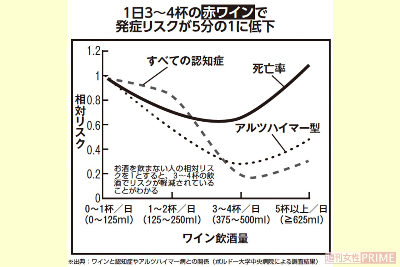 ボケない食事習慣1「お酒を飲むなら赤ワイン」※出典：ワインと認知症やアルツハイマー病との関係（ボルドー大学中央病院による調査結果）