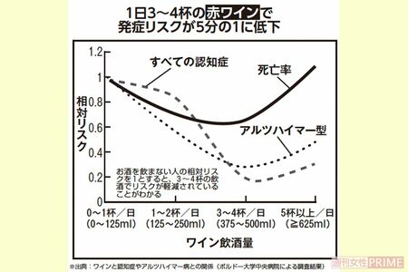 ボケない食事習慣1「お酒を飲むなら赤ワイン」※出典：ワインと認知症やアルツハイマー病との関係（ボルドー大学中央病院による調査結果）