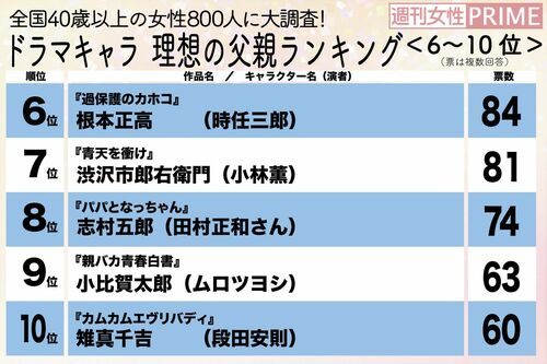 ドラマキャラ　理想の父親ランキング（6〜10位）