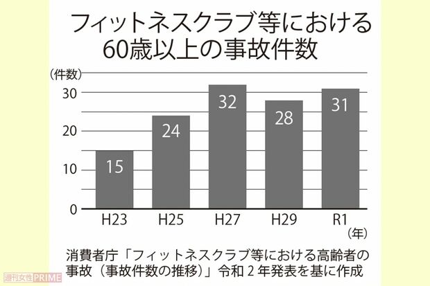 消費者庁「フィットネスクラブ等における高齢者の事故（事故件数の推移）」令和2年発表を基に作成