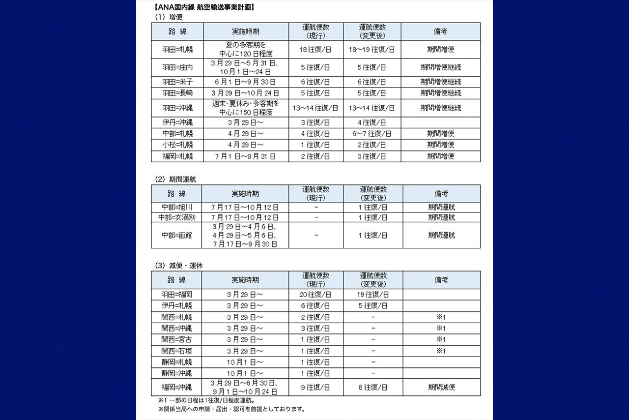 2026年度ANAグループ航空輸送事業計画のプレスリリース（ANA公式サイトより）
