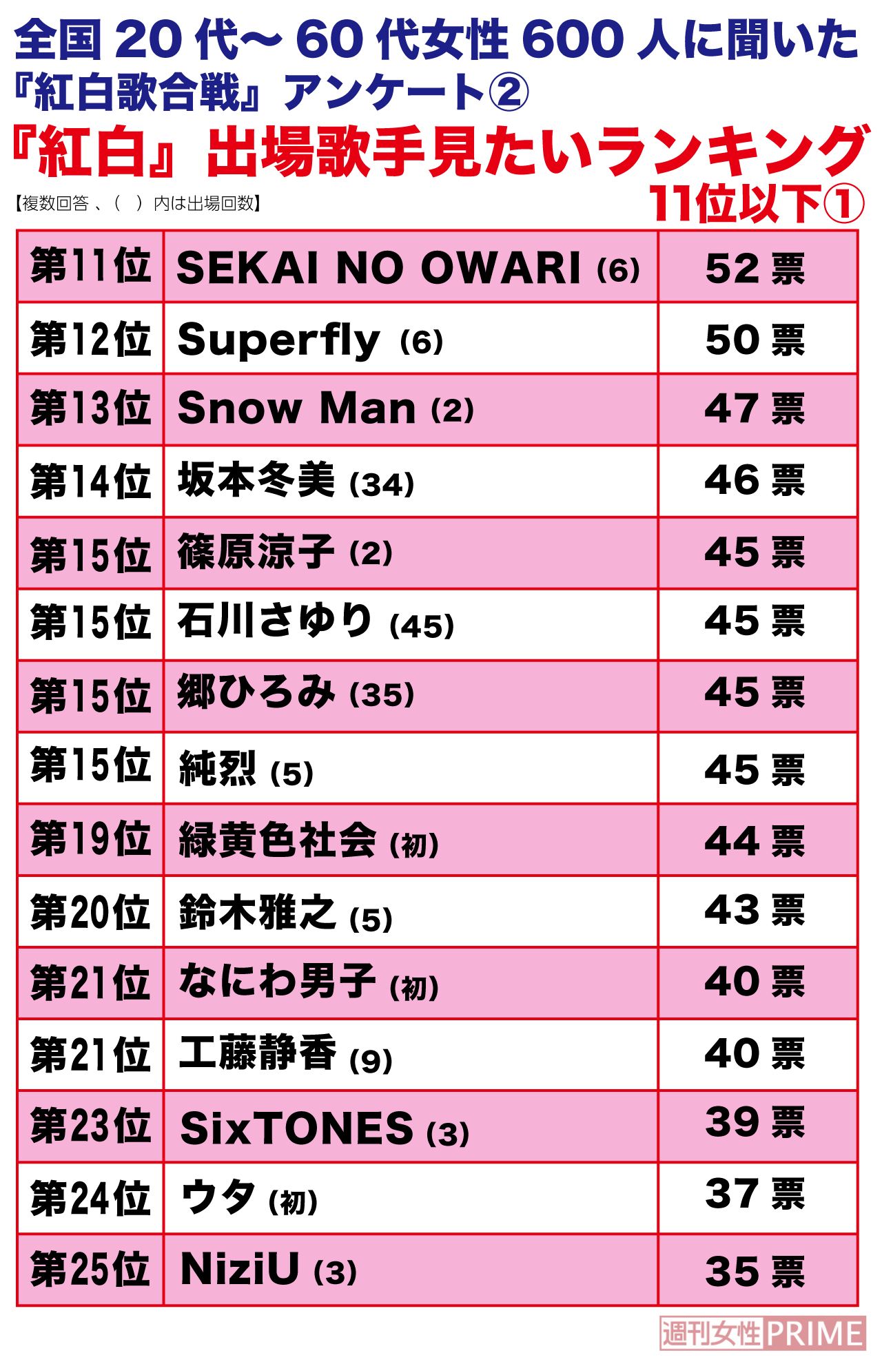 全国20代～60代女性600人に聞いた、『紅白』出場歌手見たいランキング 11位以下①