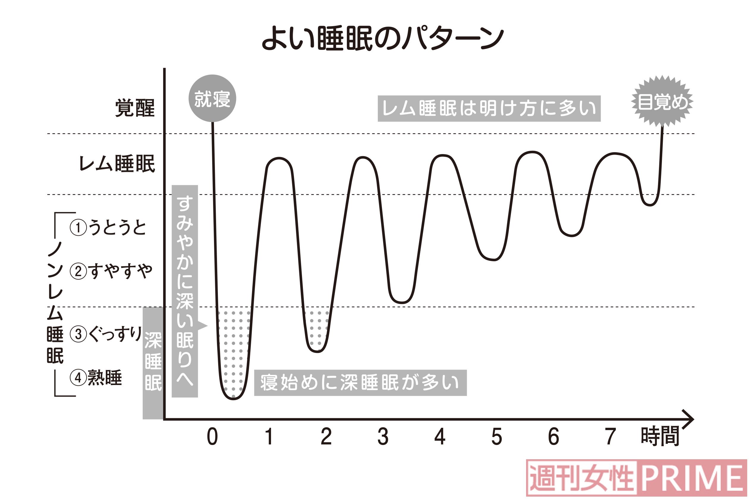 よい睡眠のパターン