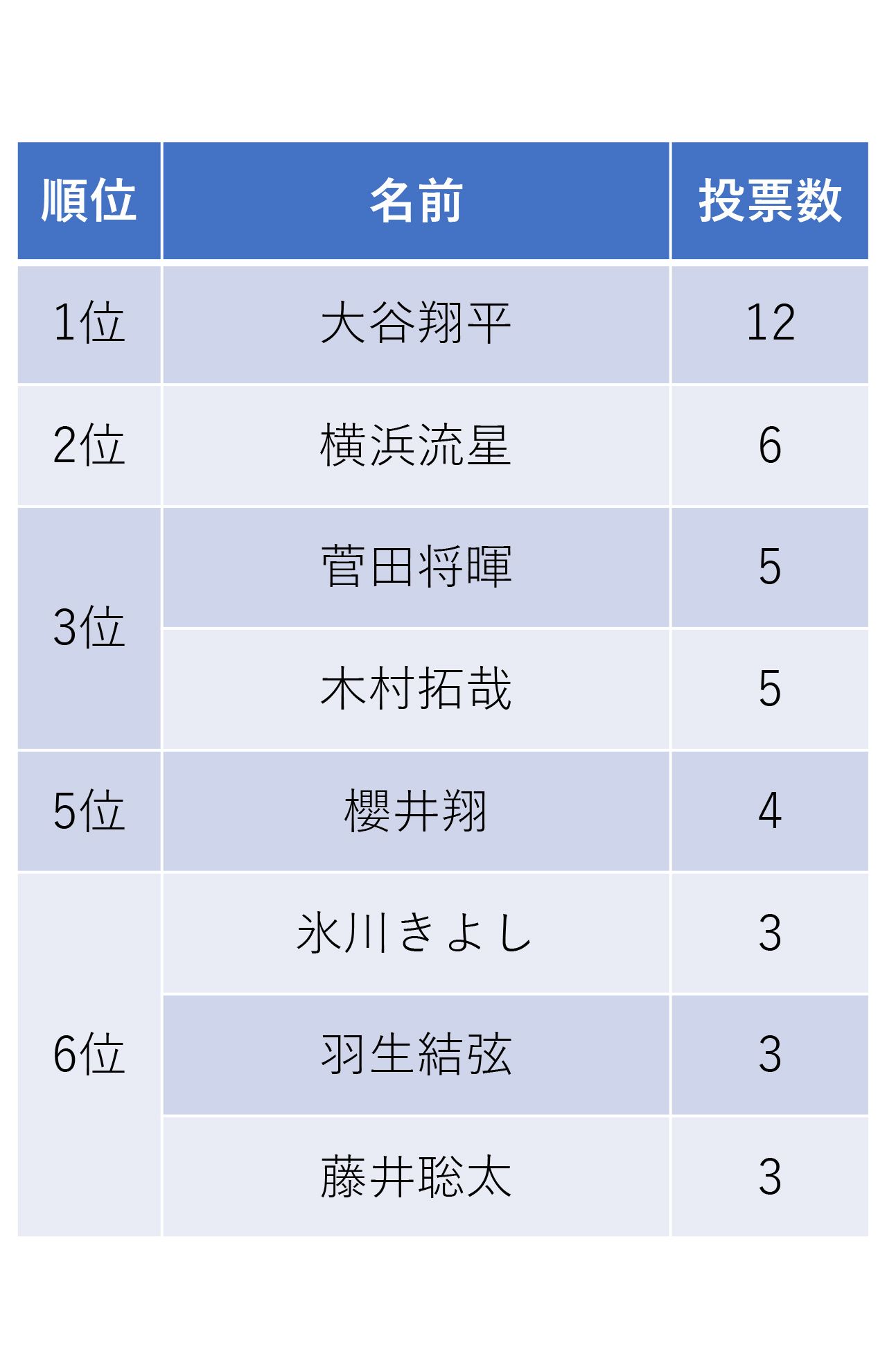 好きな若手男性有名人ランキング〈70代以上〉