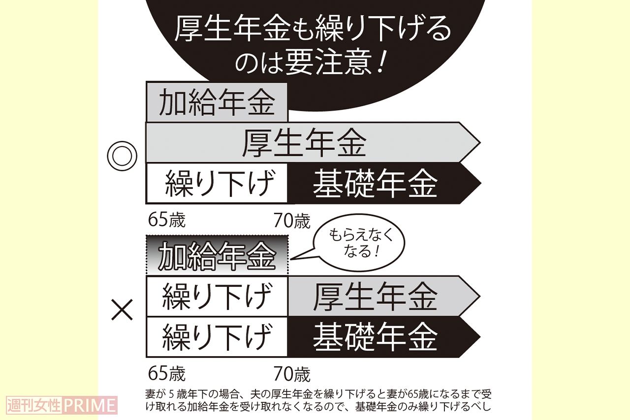 妻が5歳年下の場合、夫の厚生年金を繰り下げると妻が65歳になるまで受け取れる加給年金を受け取れなくなるので、基礎年金のみ繰り下げるべし