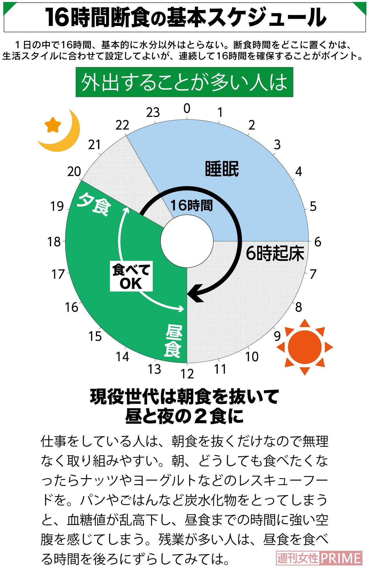 16時間断食の基本スケジュール（外出する人が多い人向け）