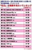 全国20代~60代女性600人に聞いた、『紅白』出場歌手見たいランキング 11位以下①