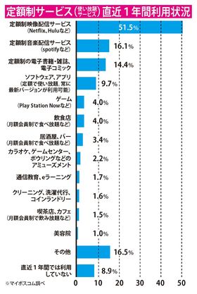 映像配信がダントツ1位で以下、音楽配信、電子書籍・雑誌などが続く。出典：定額制サービス（使い放題サービス）直近1年間利用状況（マイボイスコム調べ）