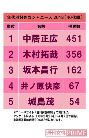 「好きなジャニーズ2018」40代編