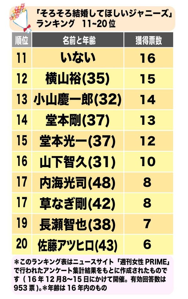 「結婚してほしいジャニーズ」ランキング、松本潤と城島茂がトップ争いで激突！