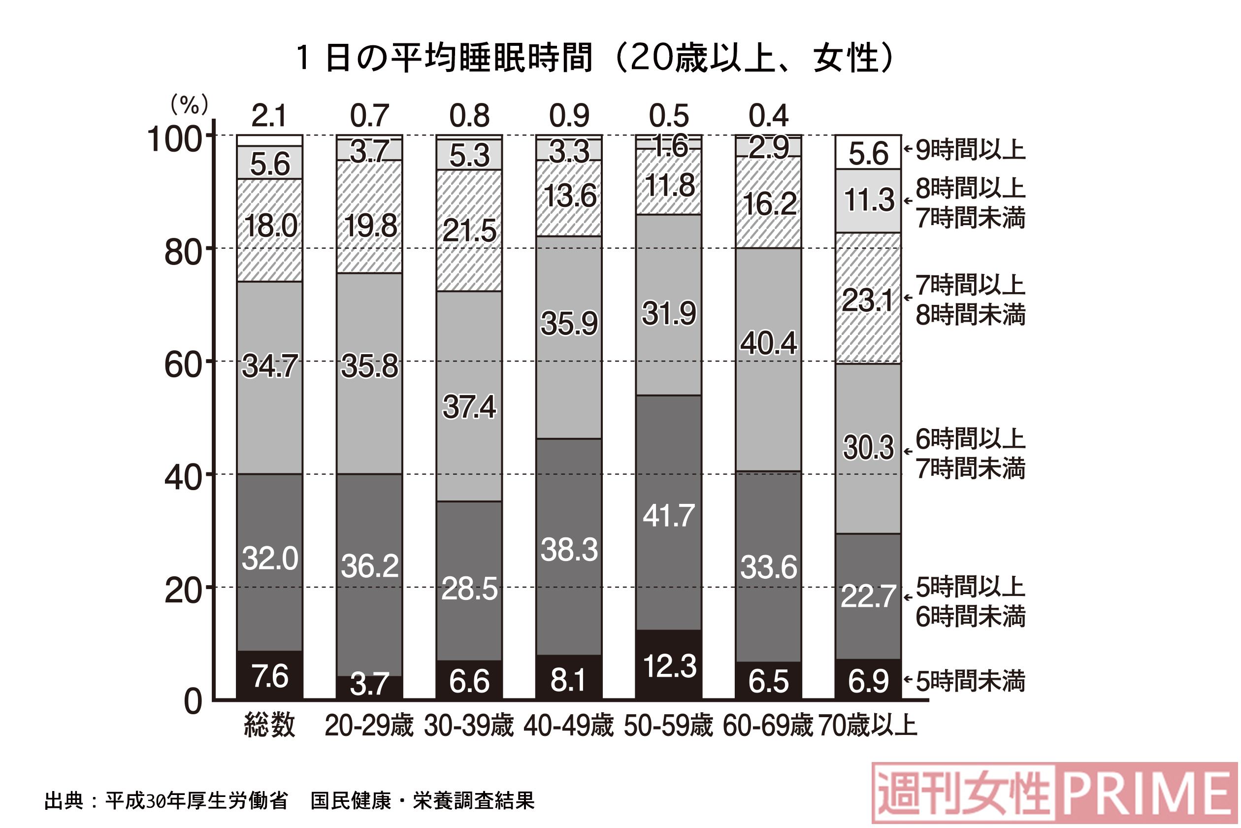 1日の平均睡眠時間