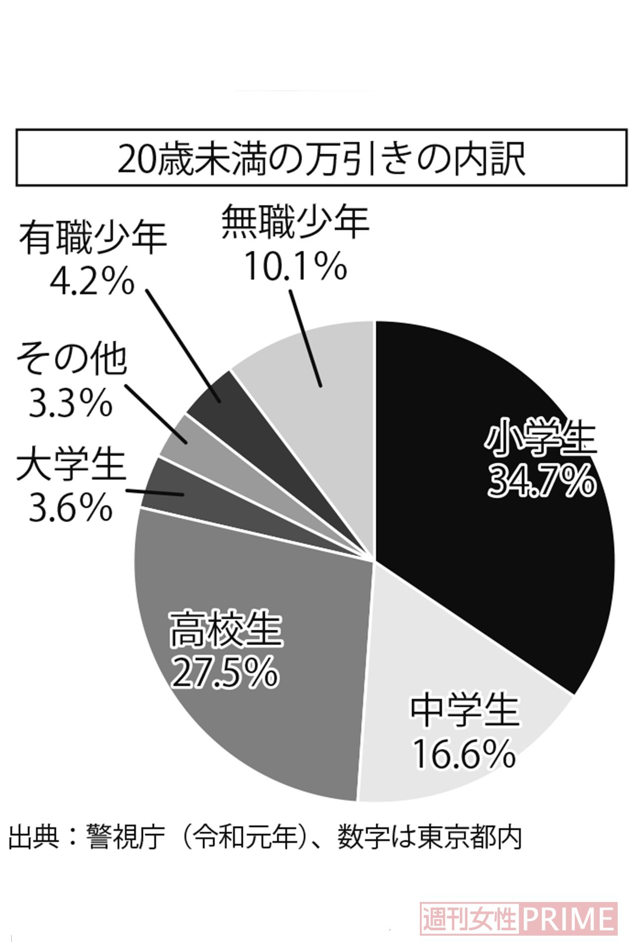 20歳未満の万引きの内訳　出典：警視庁（令和元年）、数字は東京都内