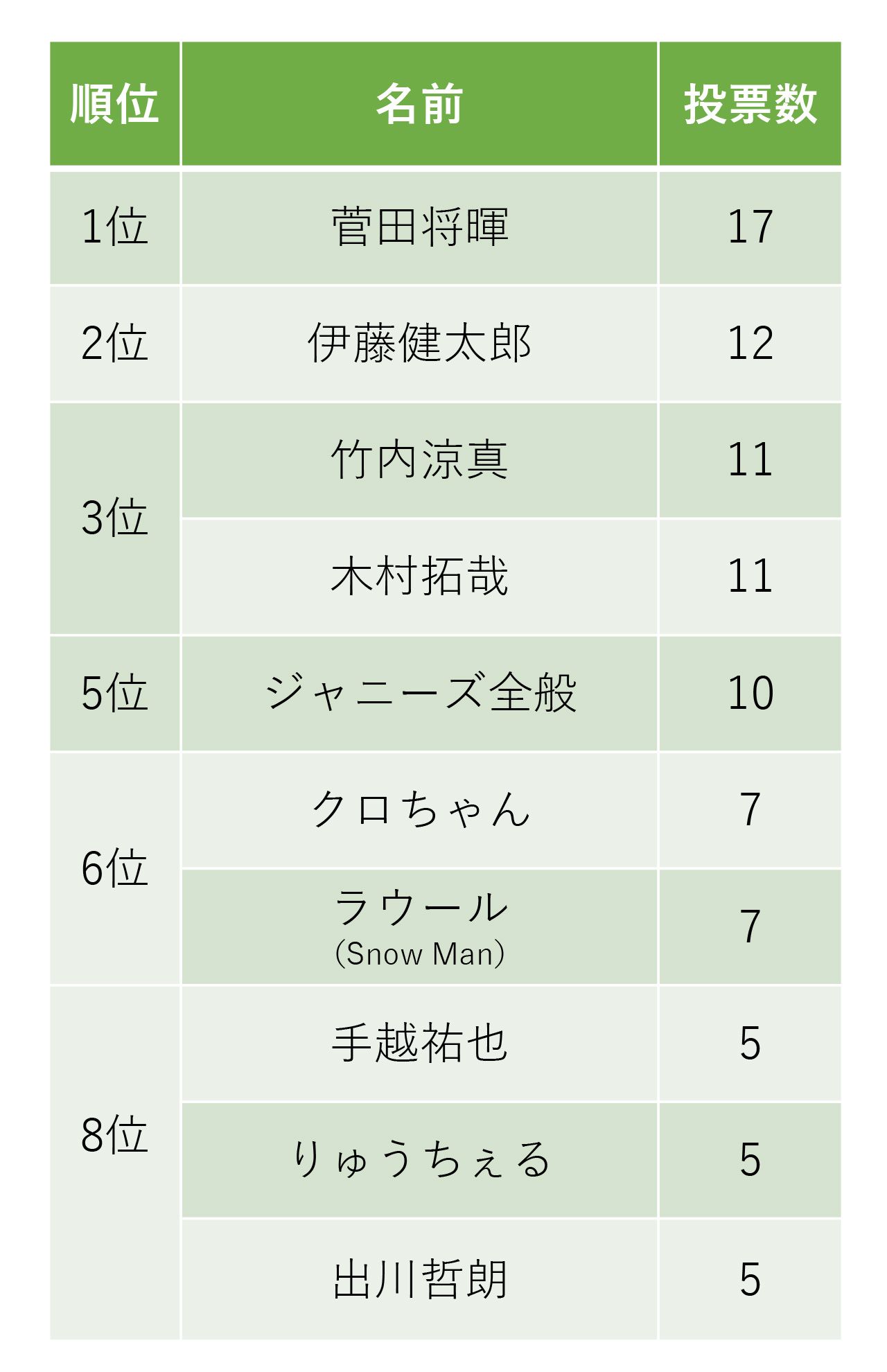 苦手な若手男性有名人ランキング〈50代〉