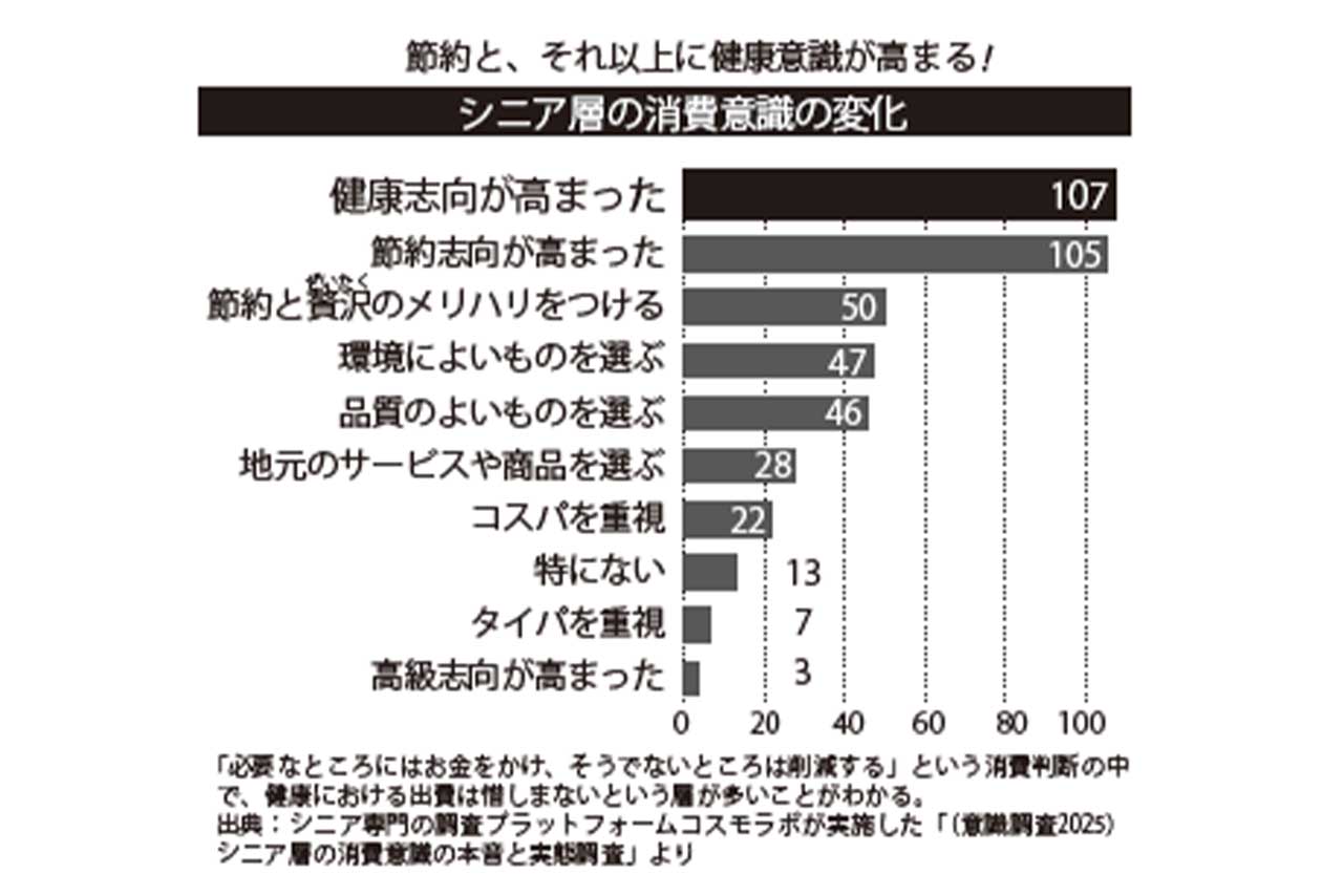シニア層の消費意識の変化／出典：シニア専門の調査プラットフォームコスモラボが実施した「（意識調査2025）シニア層の消費意識の本音と実態調査」より