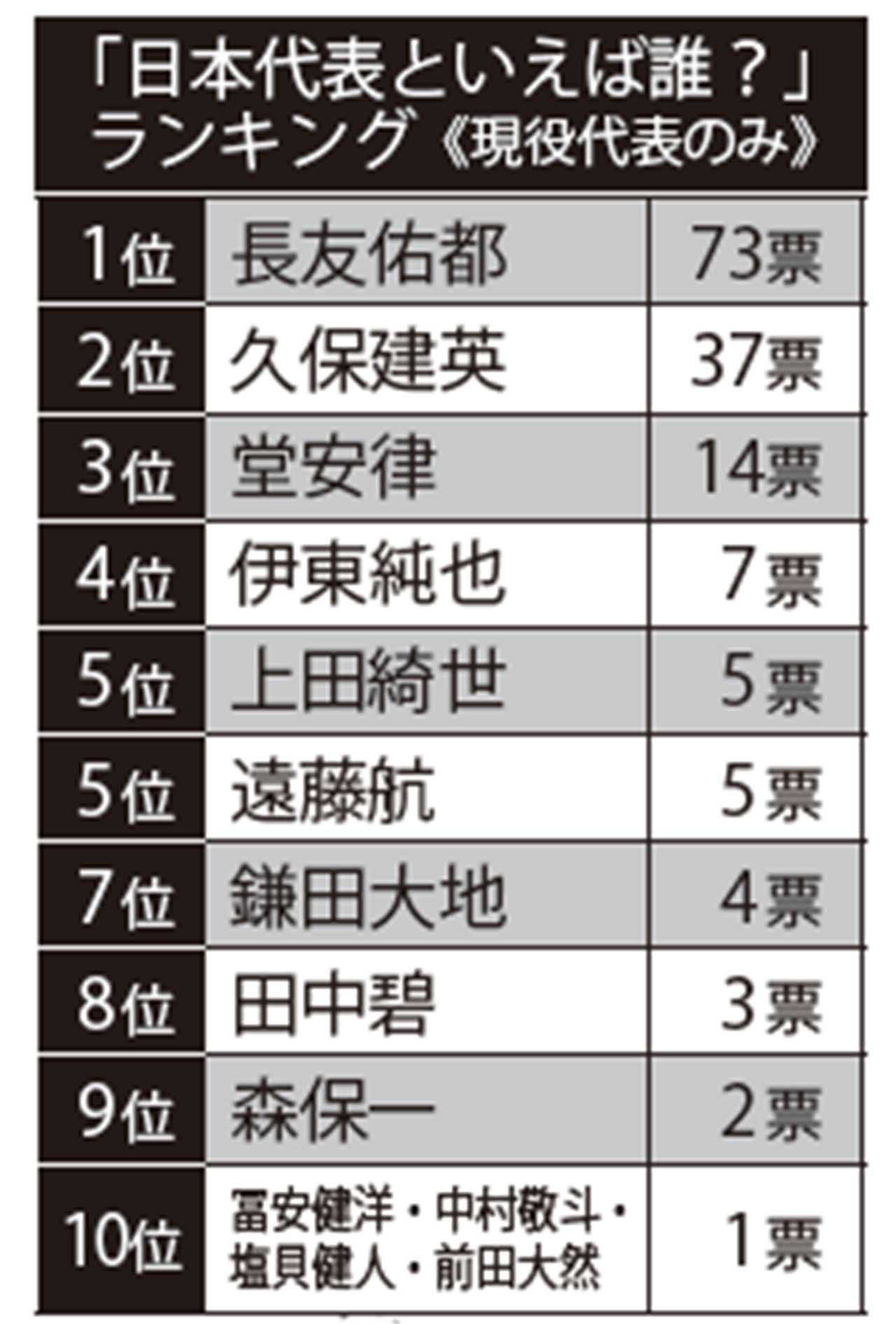 《現役代表選手のみ》「日本代表と言えば誰？」ランキング1位～10位