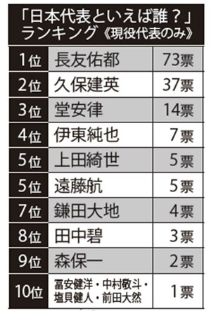 《現役代表選手のみ》「日本代表と言えば誰？」ランキング1位～10位