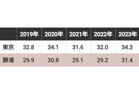 この5年間の最高気温の月平均値（8月）は、勝浦が東京より3度ほど低い
