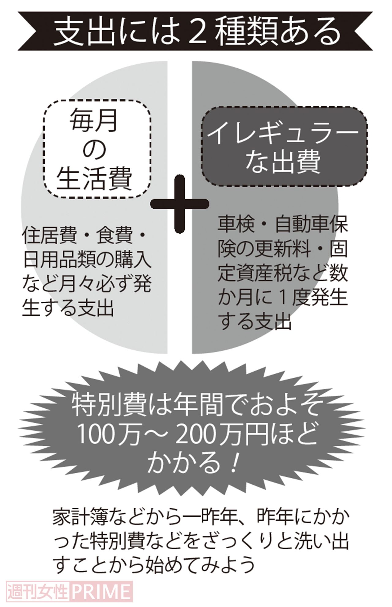 「支出には2種類ある」家計簿などから一昨年、昨年にかかった特別費などをざっくりと洗い出すことから始めてみよう