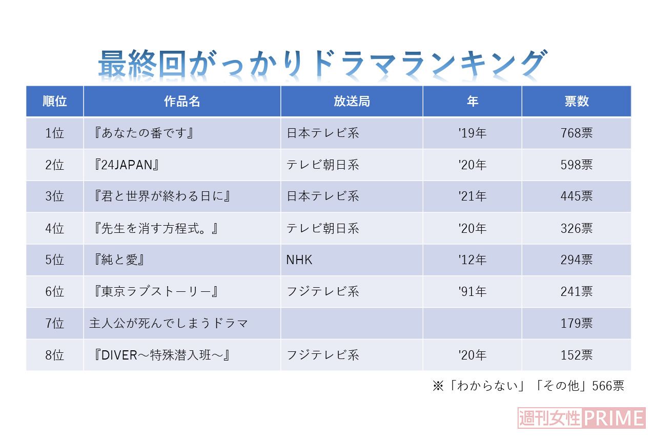 『最終回がっかりドラマランキング』