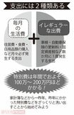 「支出には2種類ある」家計簿などから一昨年、昨年にかかった特別費などをざっくりと洗い出すことから始めてみよう