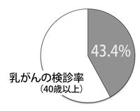 乳がんは閉経後の肥満や喫煙、過度の飲酒でリスク増加