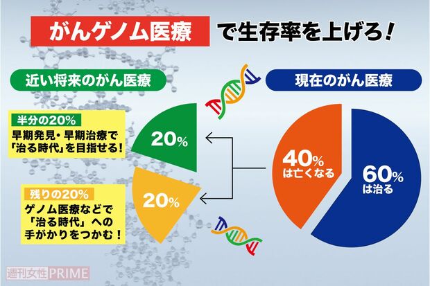 全がんの５年相対生存率は現在、約60％。亡くなっている40％の約半分は、早期発見・早期治療ができれば治せる可能性が大きい