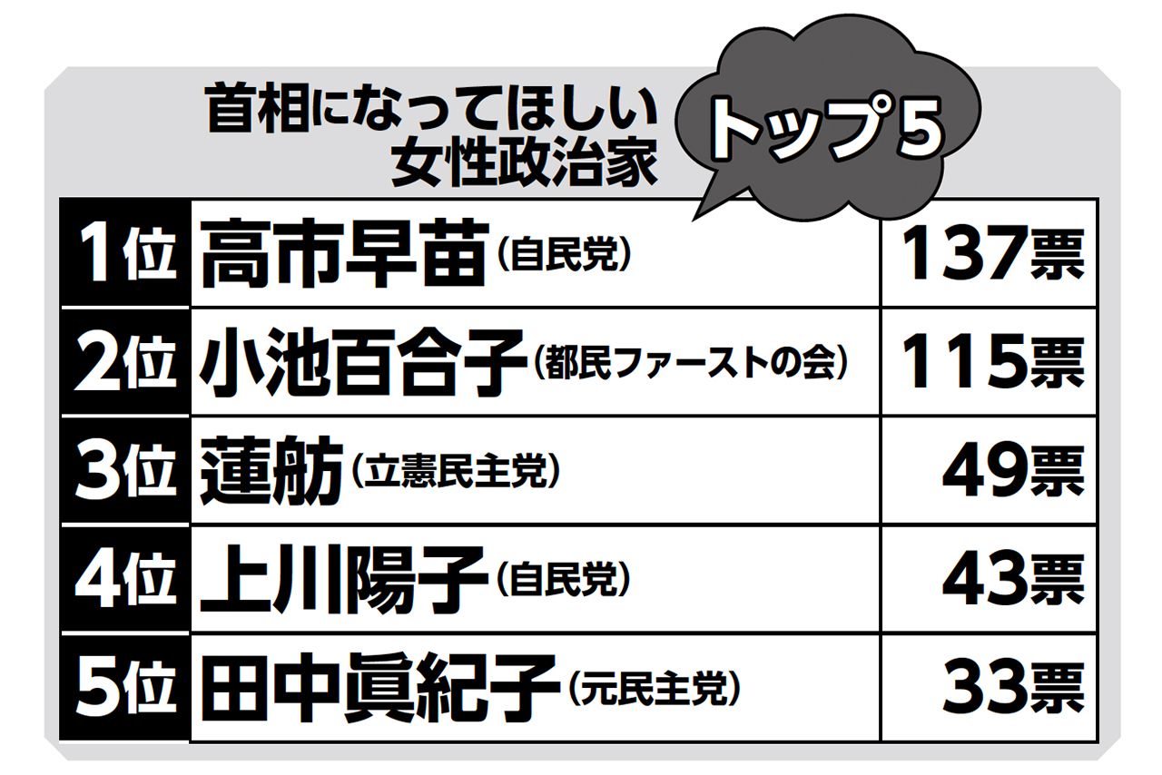 首相になってほしい女性政治家ランキング
