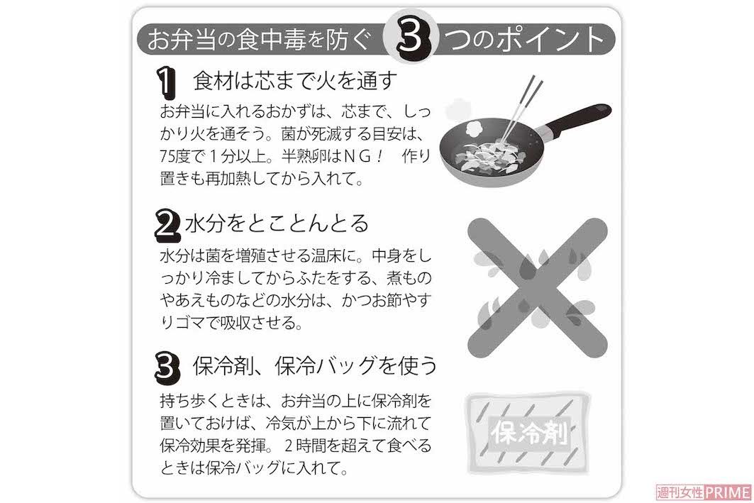 お弁当の食中毒を防ぐ3つのポイント
