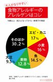 大人がなりやすい食物アレルギーのアレルゲンはコレ、果物は4番目に多いそう