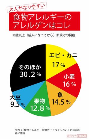 大人がなりやすい食物アレルギーのアレルゲンはコレ