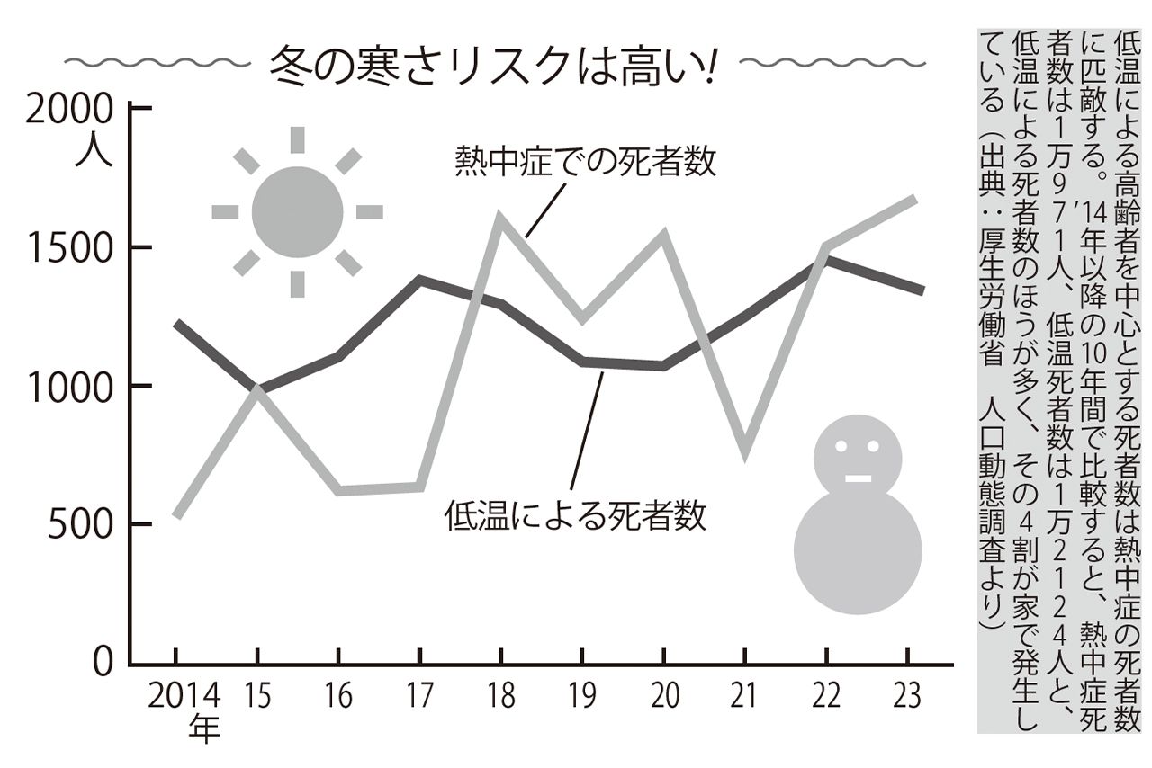 冬の寒さリスクは高い（出典：厚生労働省　人口動態調査より）