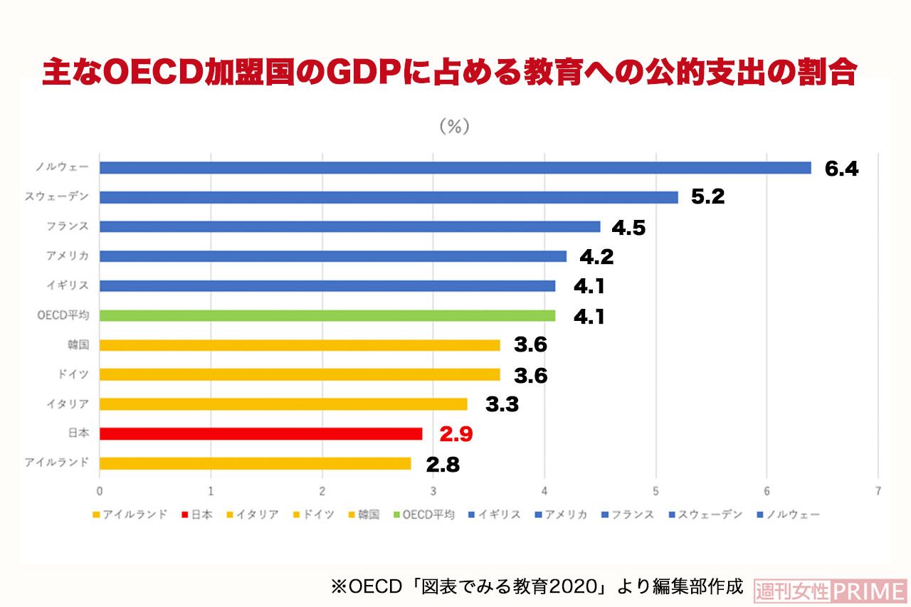 1人の女性が15歳から49歳までに産む子どもの数の平均を示す「合計特殊出生率」と照らし合わせてみると、日本をはじめ、少子化が社会問題になる国ほど教育費をケチっている傾向が。　主なOECD加盟国のGDPに占める教育への公的支出の割合※OECD「図表でみる教育2020」より編集部作成