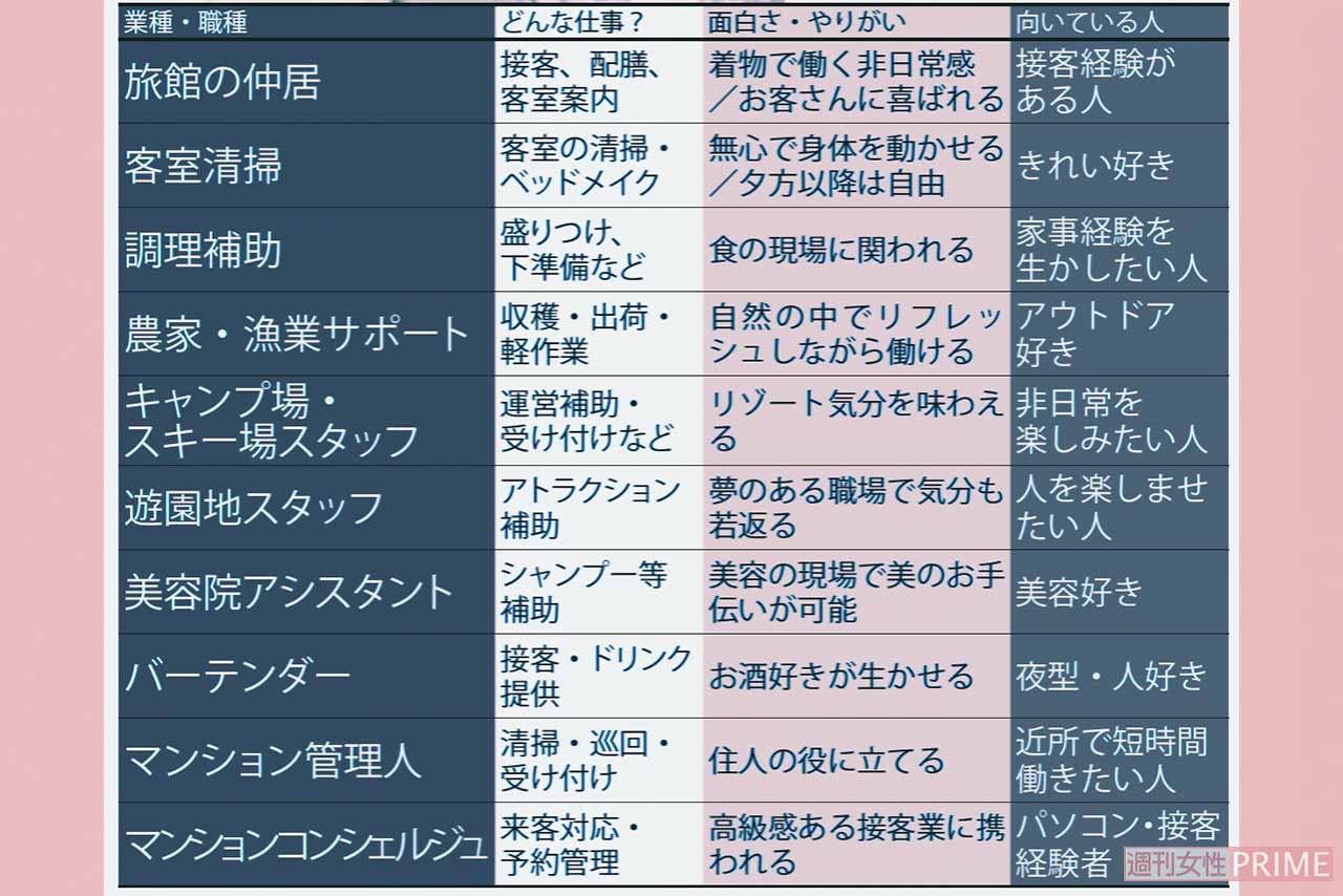 主なシニア就職の一覧