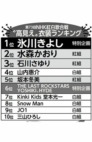 『第73回NHK紅白歌合戦』“高見え”衣装トップテン