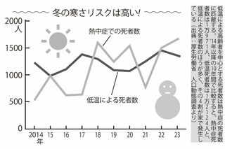 冬の寒さリスクは高い（出典：厚生労働省　人口動態調査より）